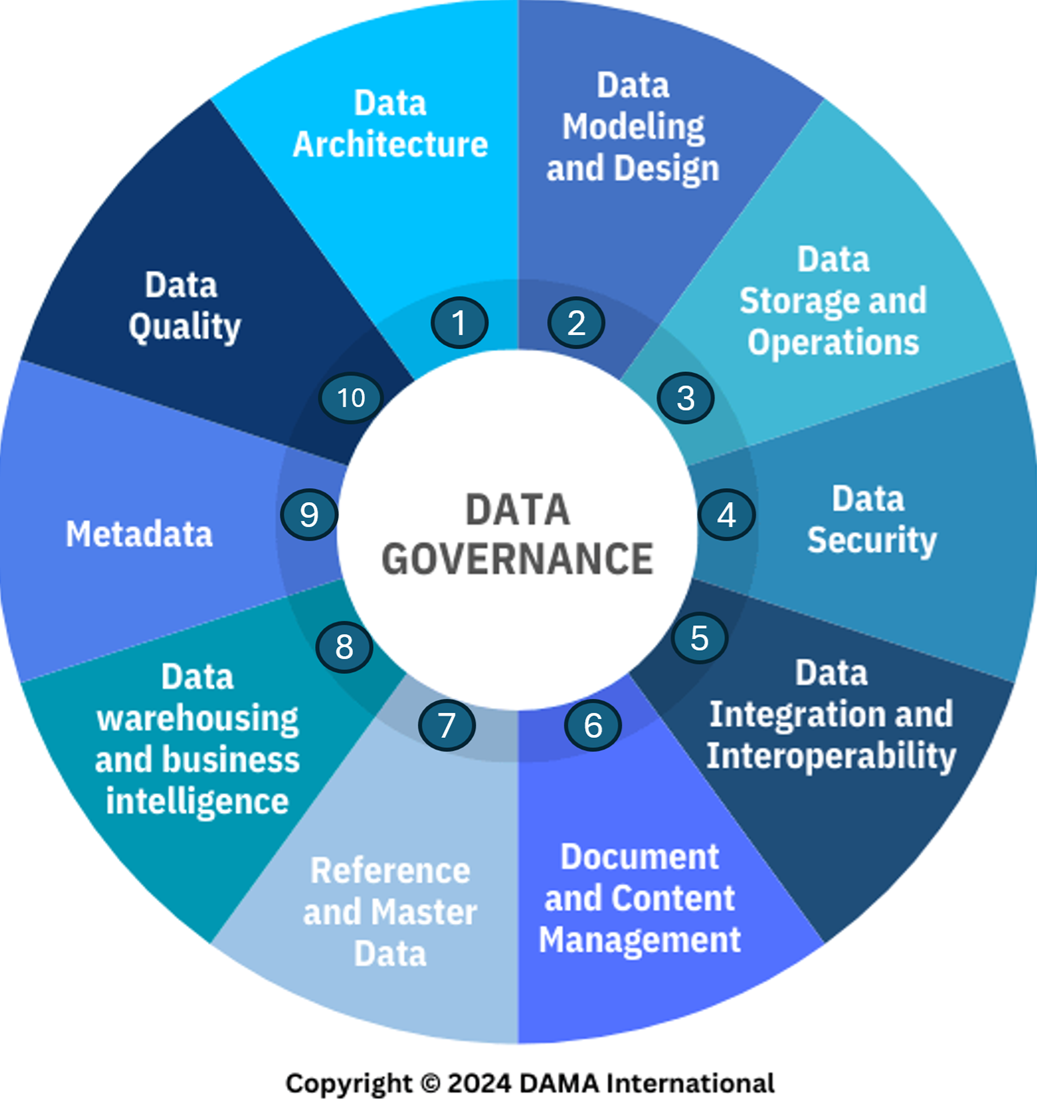 DAMA DMBOK2 Data Governance Framework wheel