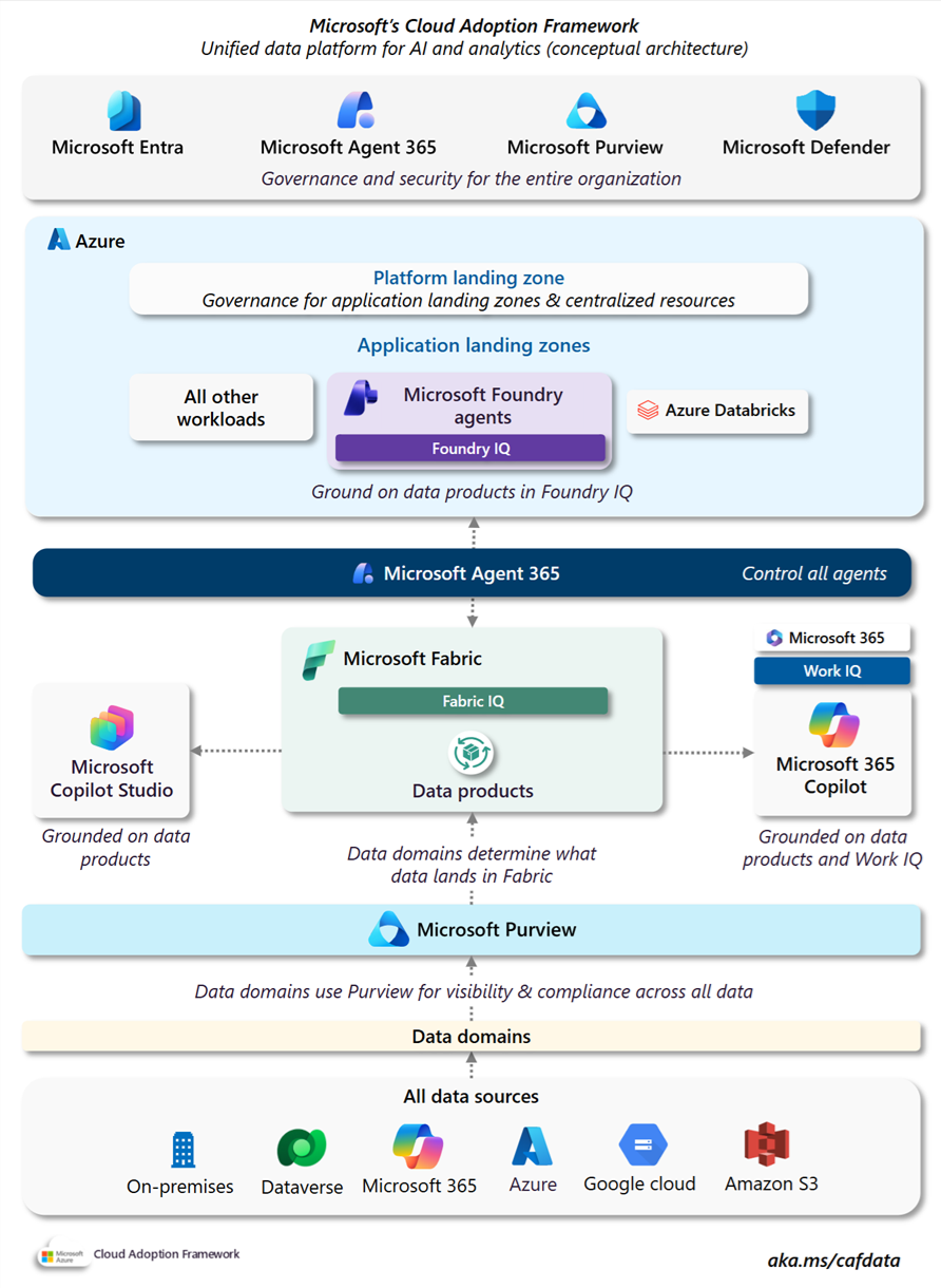 Microsoft Cloud Adoption Framework for data, analytics and AI
