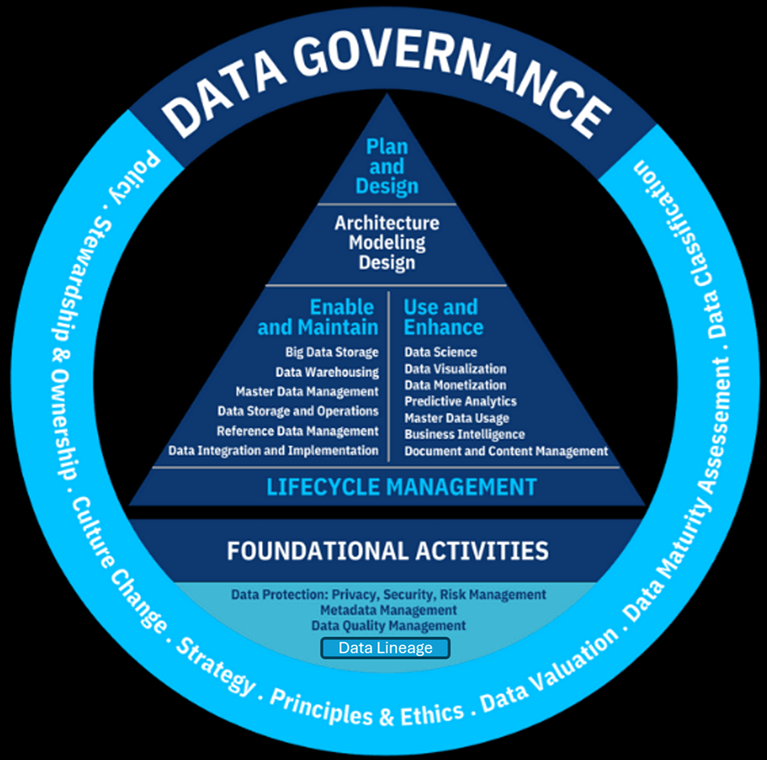 DAMA DMBOK2 Data Governance Framework (copyright DAMA international)